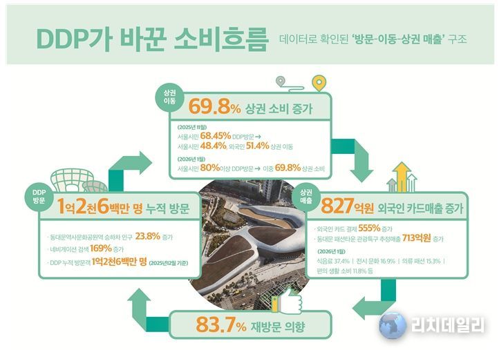 DDP가 바꾼 동대문의 소비흐름