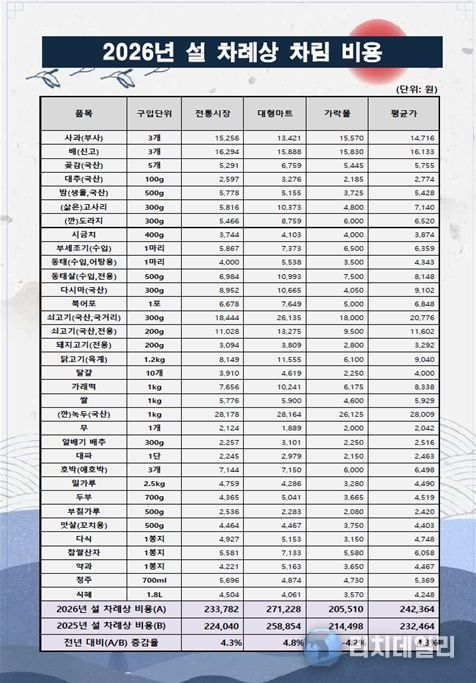 2026년 설 차례상 비용 조사 결과