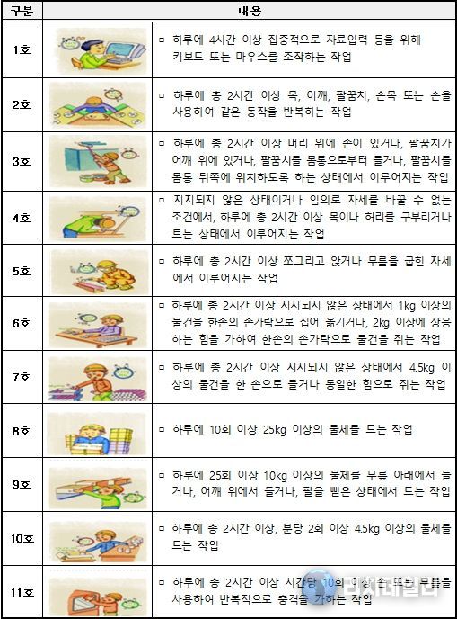 근골격계부담작업 범위(고용노동부 고시 제2020-12호)