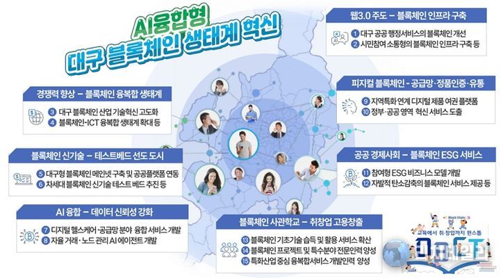 대구시, 블록체인·AI 융합 기반 미래 산업생태계 육성 본격화