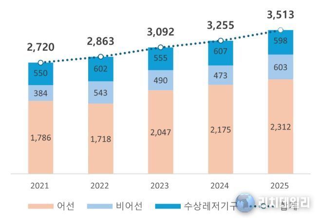 최근 5년간 해양사고 발생 건수