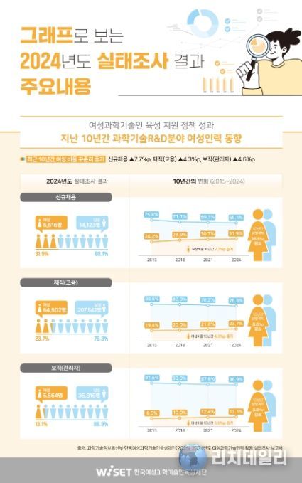 여성과학기술인력 활용 실태조사 결과 인포그래픽