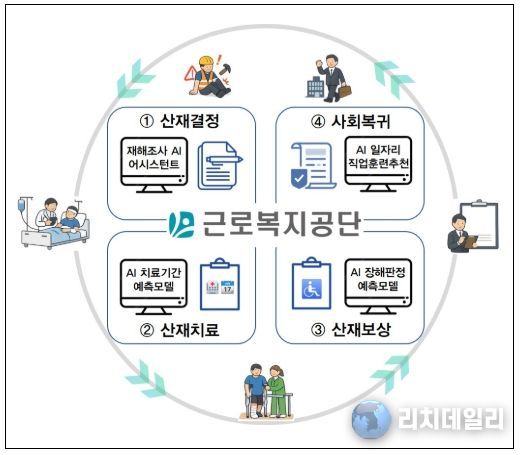 K-산재보험 모형도