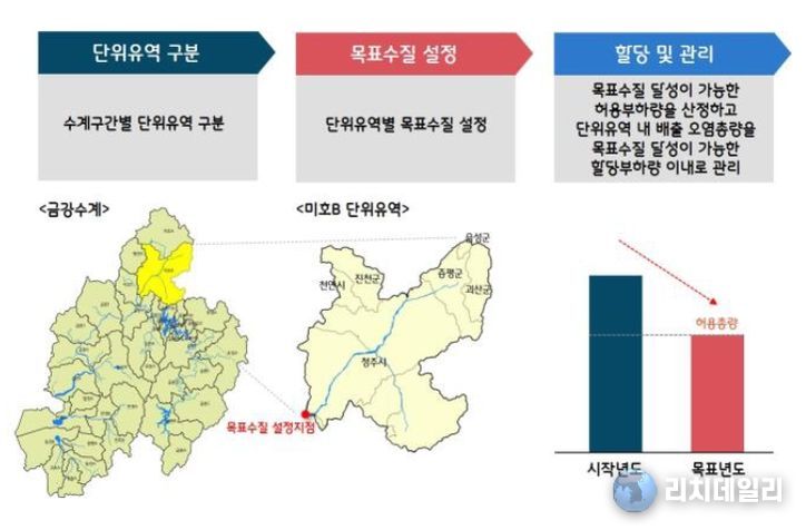 수질오염총량관리제도