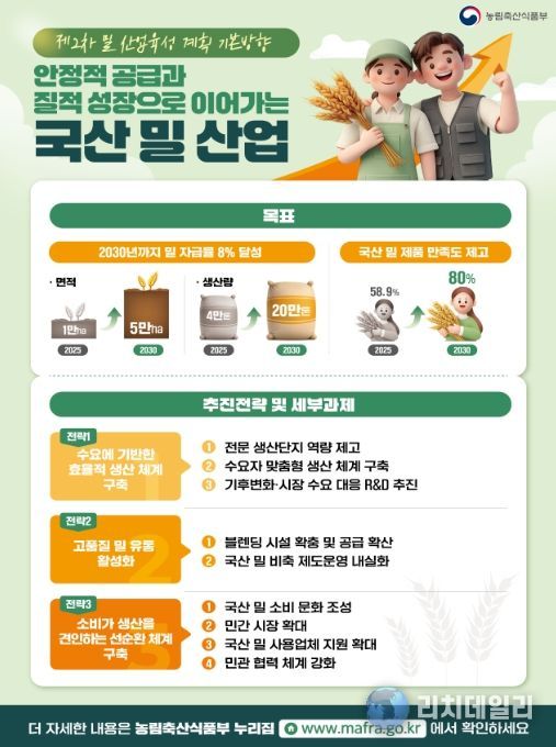 제2차 밀 산업육성 기본계획 인포그래픽