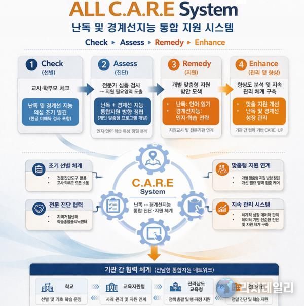 ALL C.A.R.E(난독 및 경계선지능 통합 지원 시스템) 체계도