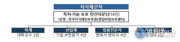 특허·기술 보호 민간자문단 구성