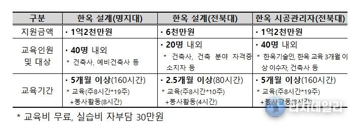 한옥 건축 설계 및 시공관리 전문교육 국비 지원 교육