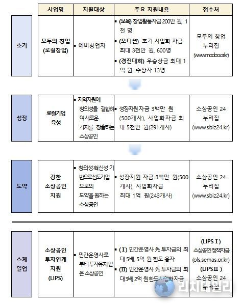 소상공인 성장 및 도약 사업 체계