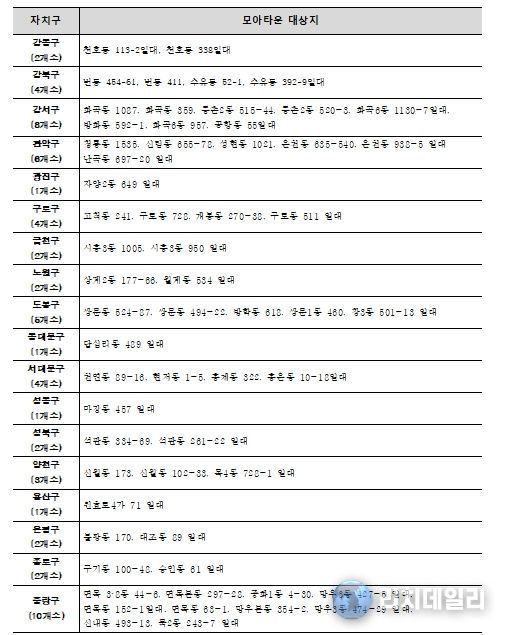 모아타운 사업성 보정계수 적용 대상지
