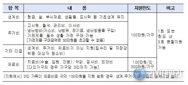 취약계층 위기가구지원사업 내용 : 생계비·주거비·의료비·기타 긴급비 지원