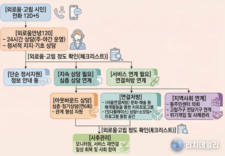 '외로움안녕120' 서비스 연계 체계도