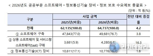 과학기술정보통신부