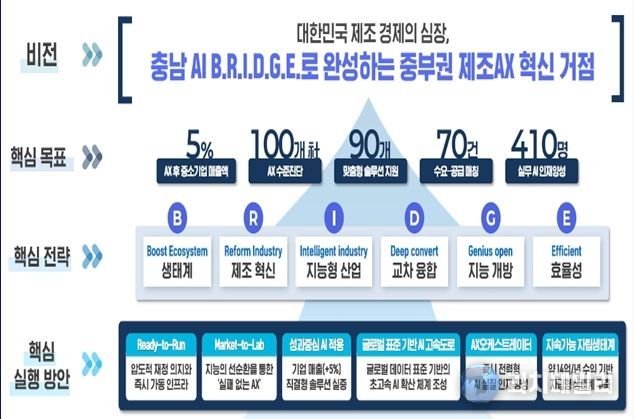 ‘지역주도형 인공지능 대전환 공모’ 비전 및 목표