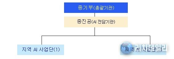 중기부‧중진공 - 지방자치단체 등 AI 사업단