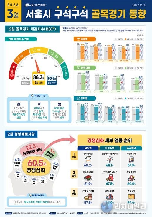 서울시 골목경기 동향(3월호) 인포그래픽
