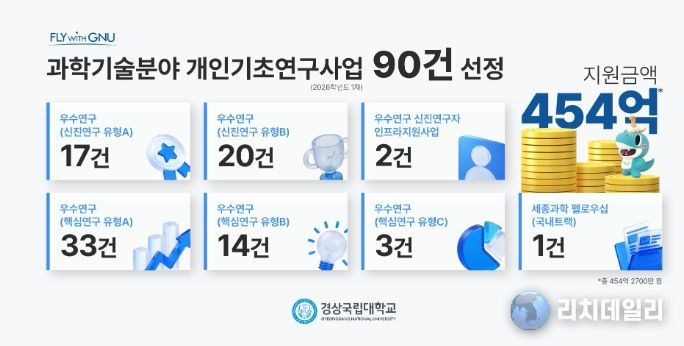 경상국립대학교, ‘개인기초연구사업’ 대거 선정