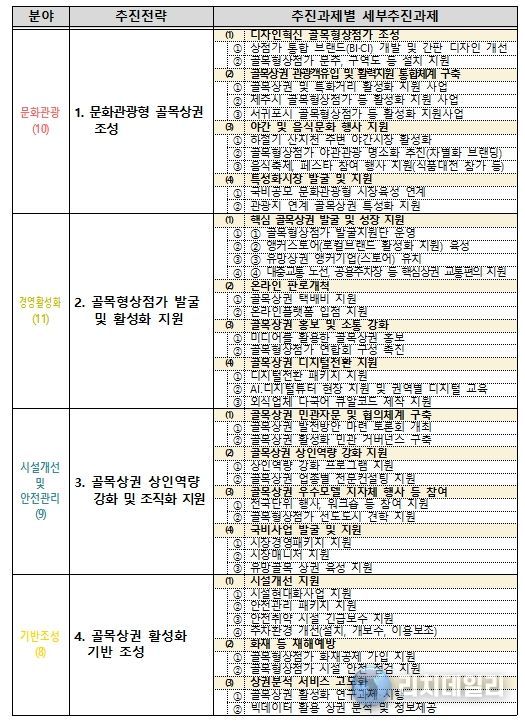 세부추진 과제(38개)